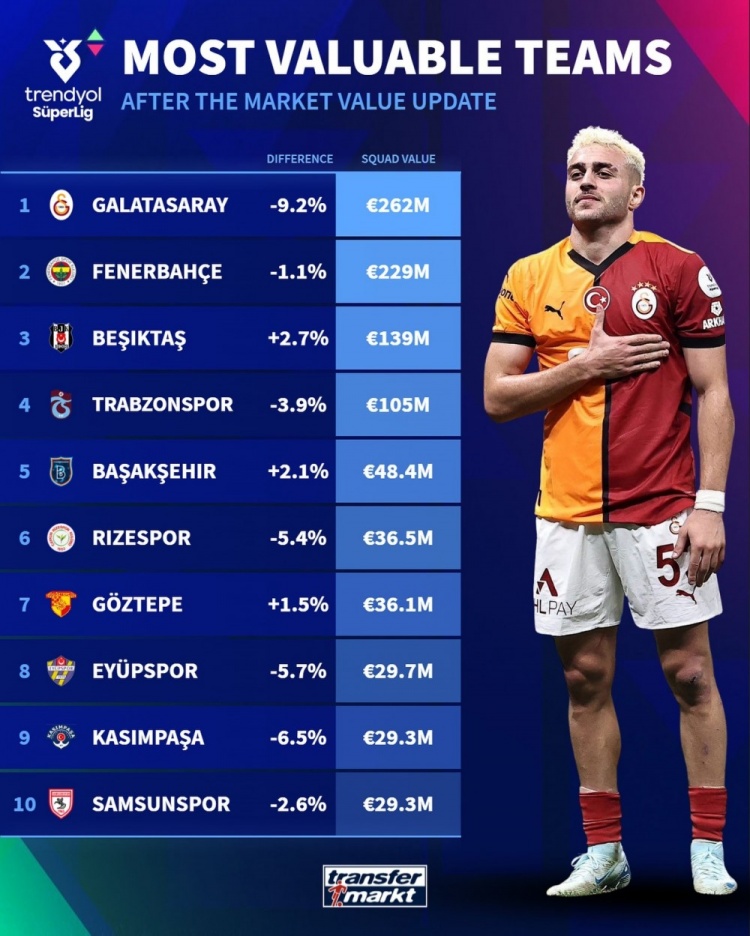土超球队身价榜：加拉塔萨雷2.62亿欧居首，费内巴切2.29亿欧次席