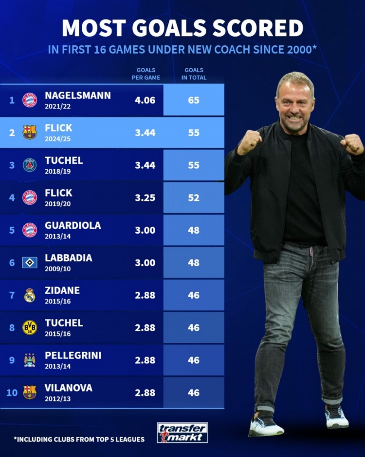 执教球队前16场进球榜：纳帅-拜仁65球居首，弗里克-巴萨55球次席