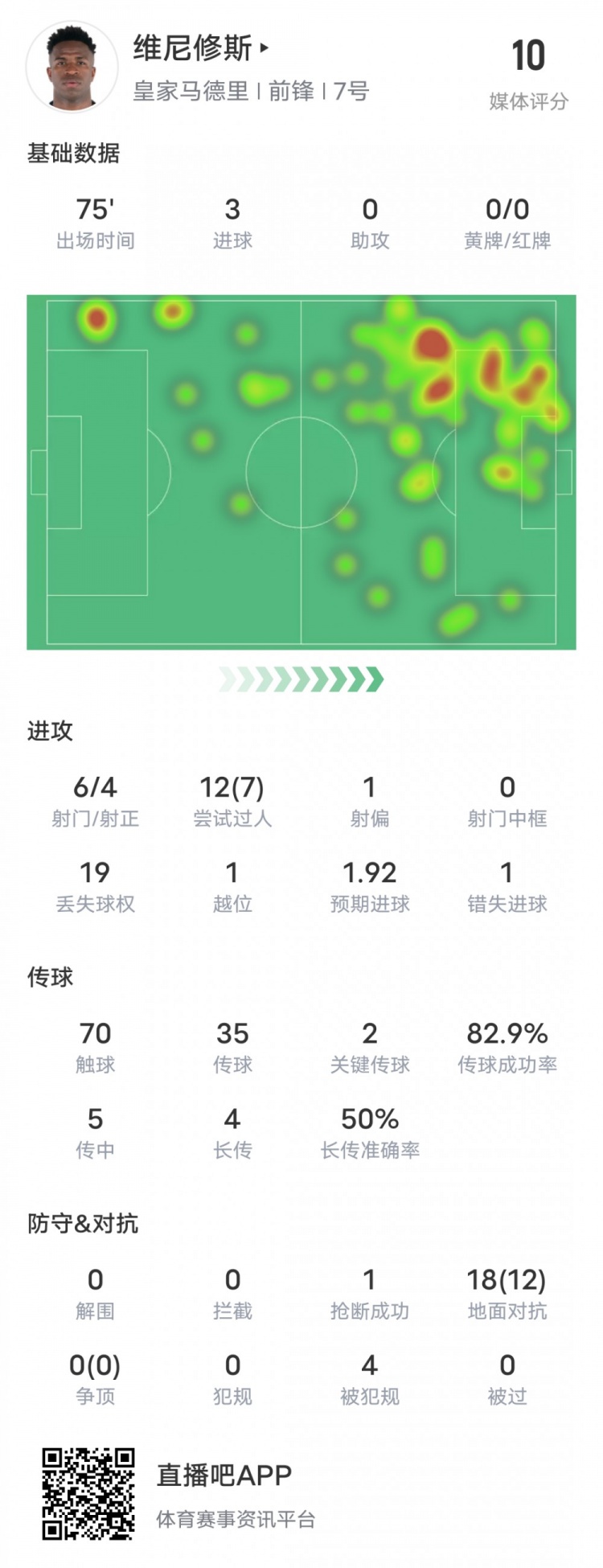 维尼修斯本场比赛数据：帽子戏法+7过人成功2关键传球，获评10分