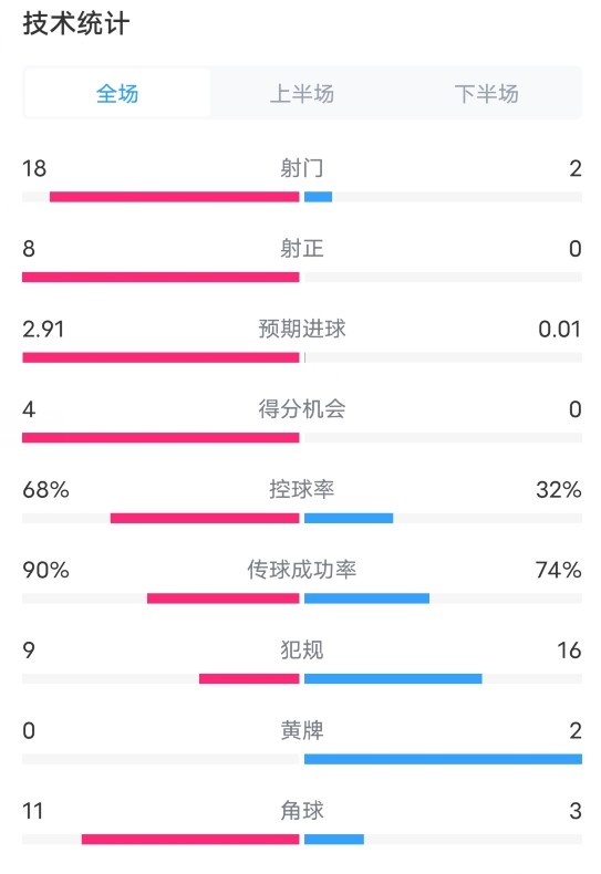 皇马4-0奥萨苏纳数据：射门18-2，射正8-0，控球率68%-32%