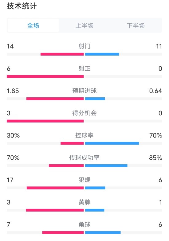 皇家社会1-0巴萨全场数据：射门14-11，射正6-0，控球率30%-70%