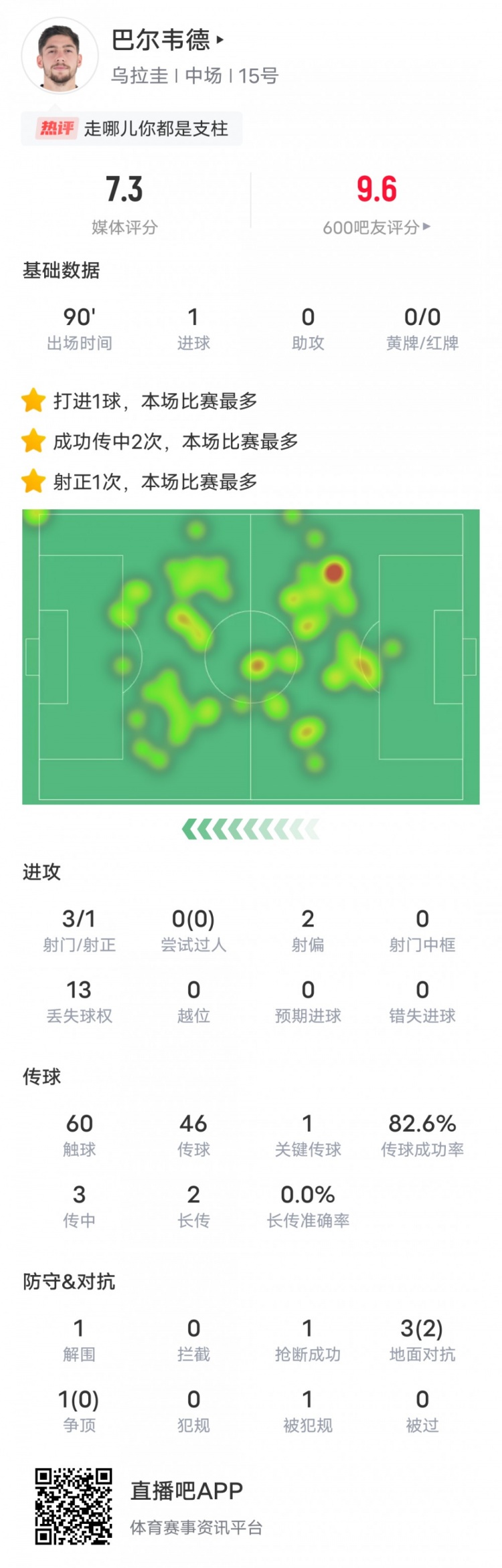 巴尔韦德本场数据：1进球1关键传球1解围1抢断，评分7.3